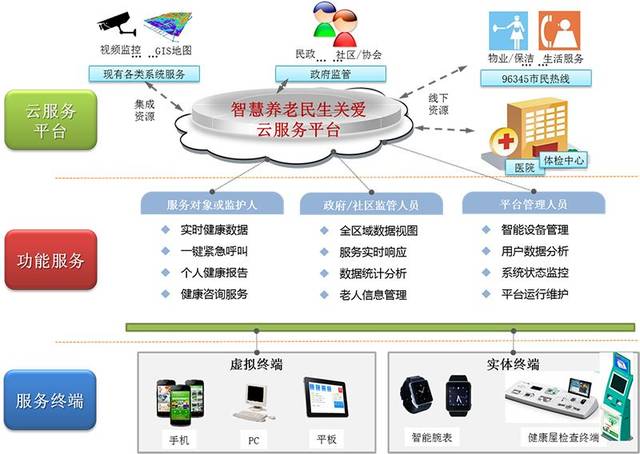 互聯網+養老 智慧居家養老如何借力信息化服務邁入新階段